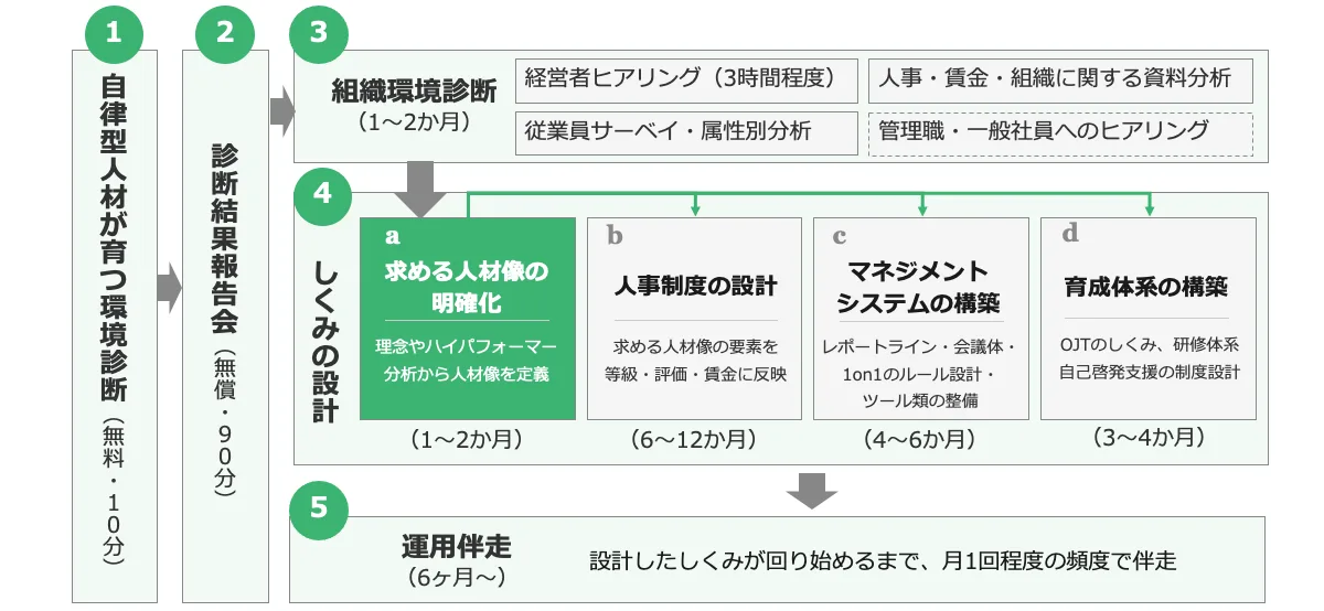 無料診断から報告会、組織環境診断、しくみの設計、運用伴走までの5段階の流れを示した図