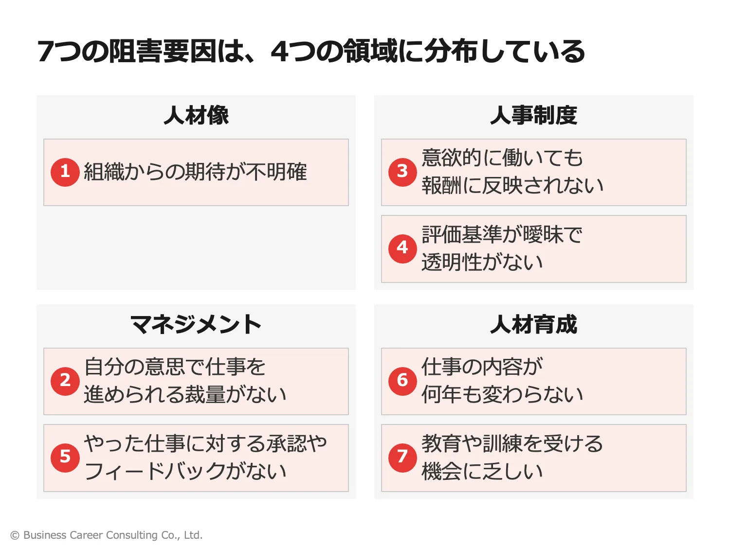 社員の意欲を削る7つの環境的阻害要因を4つの領域に整理した図