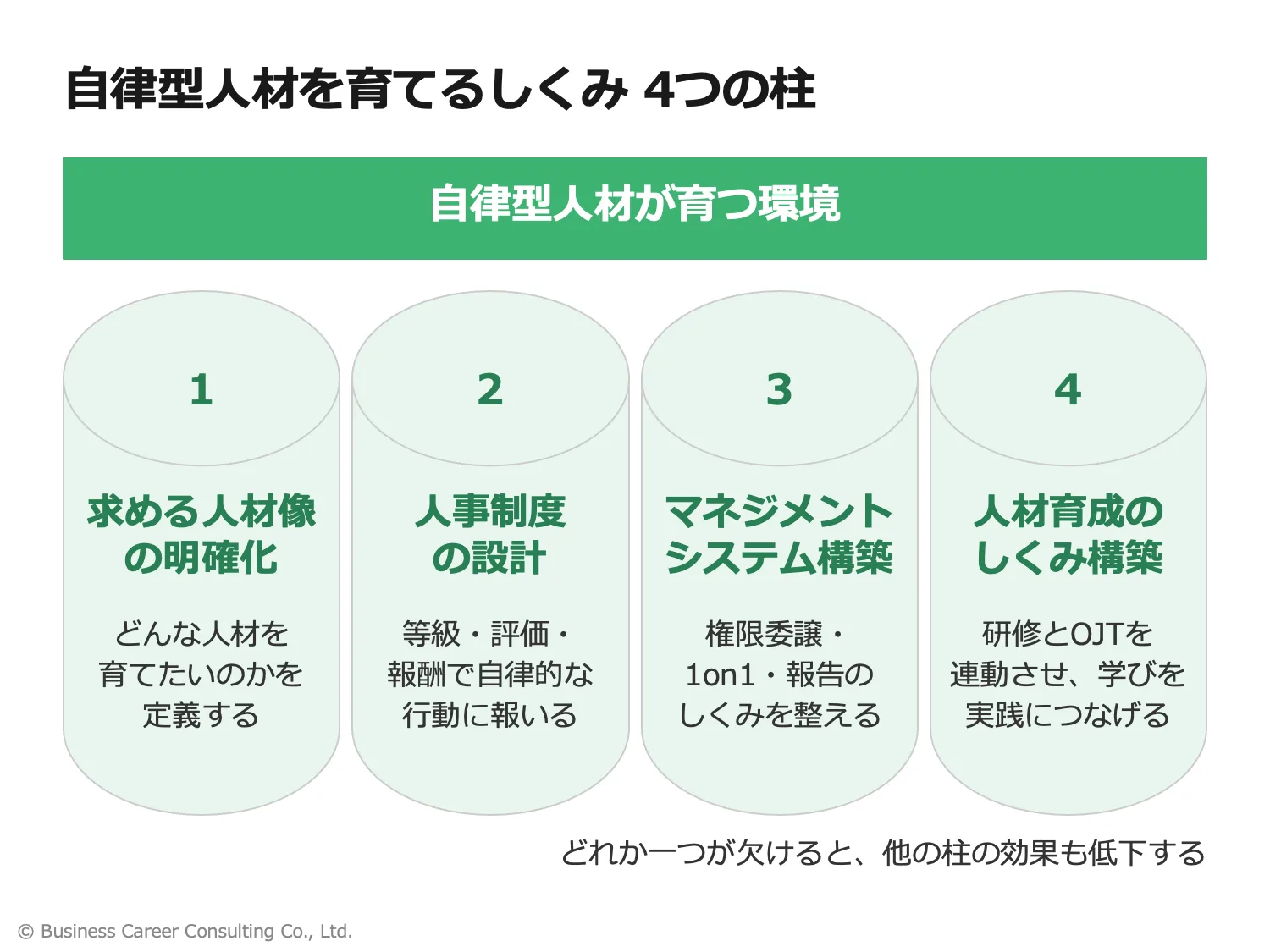 自律型人材が育つ4つの柱の構造図