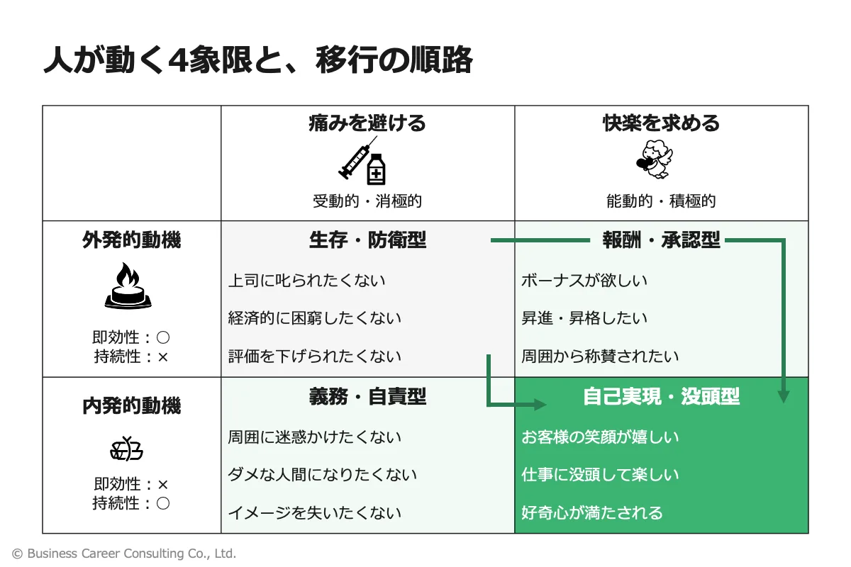 外発的・内発的と、痛みを避ける・快楽を求めるの2軸で人が動く動機を4象限に整理した図