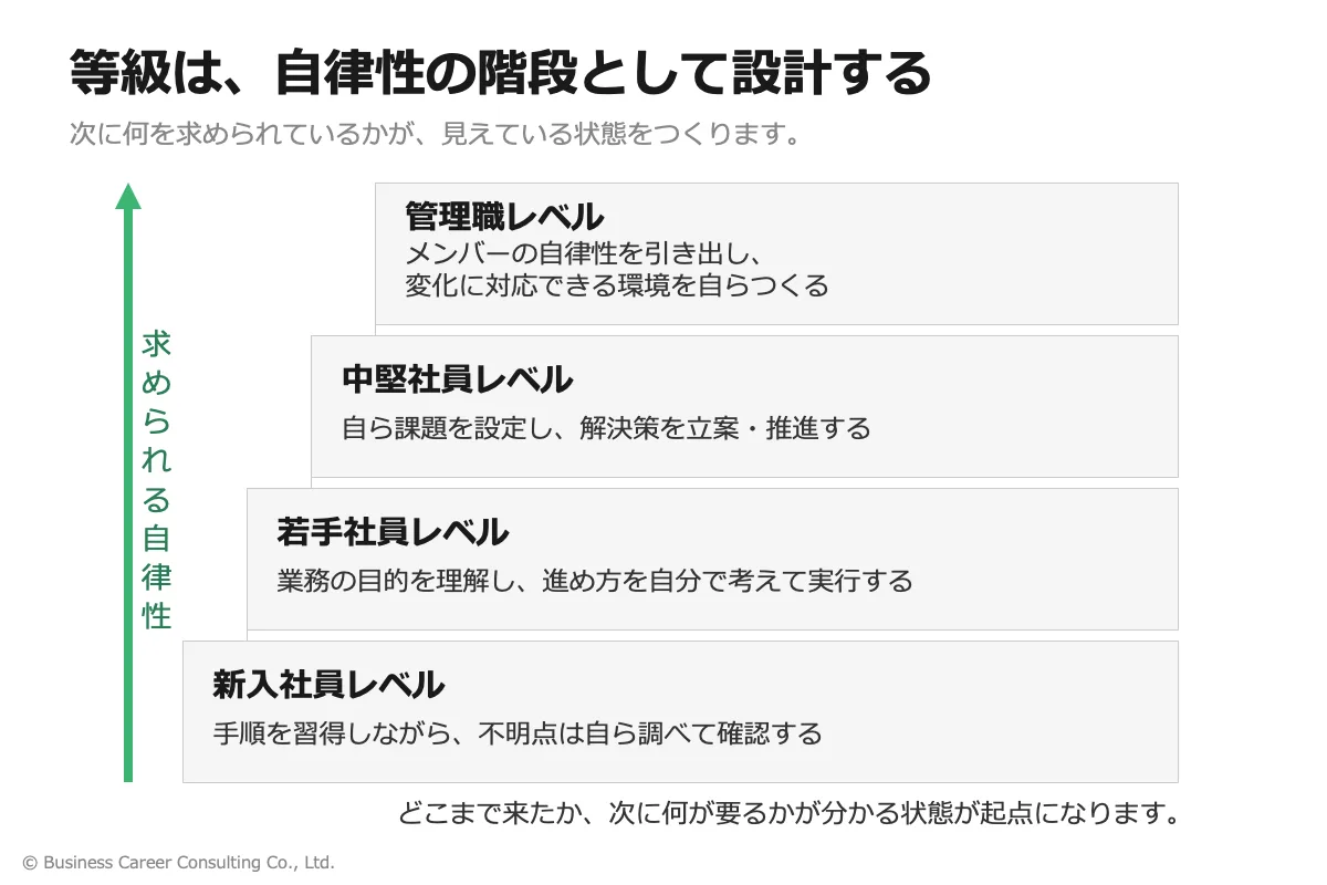 等級が上がるにつれて求められる自律性の水準が高くなる階段構造を示した図