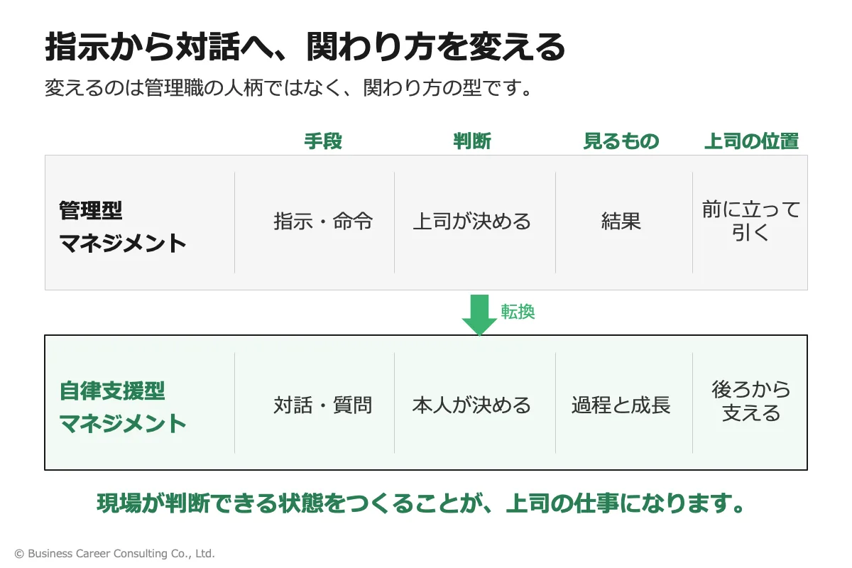 指示命令による管理型マネジメントから、対話と質問による自律支援型マネジメントへの転換を示した図