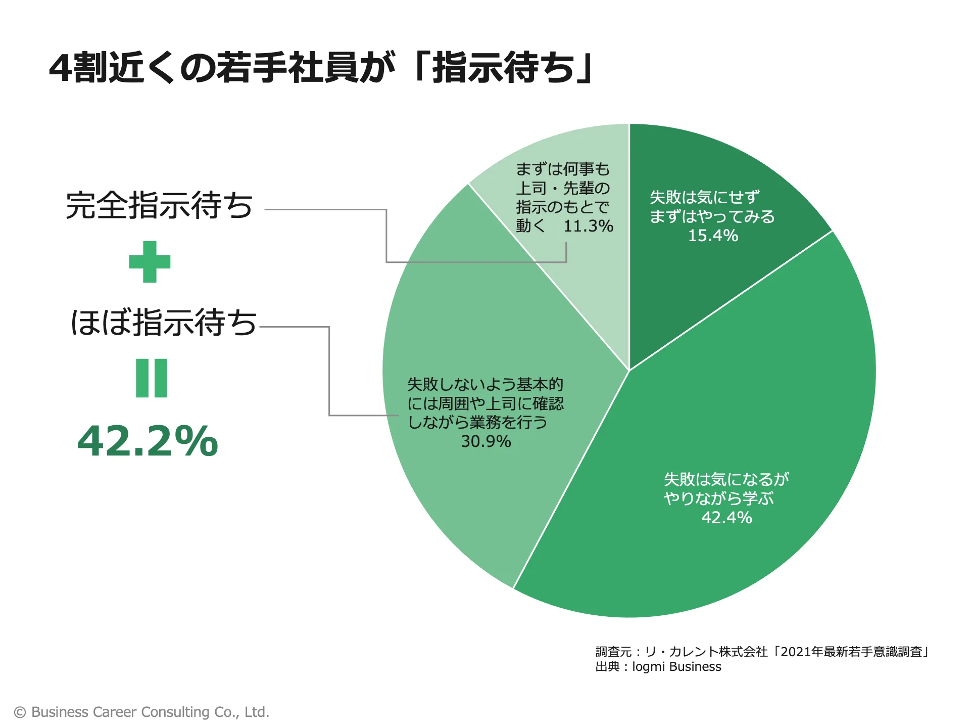 日本の仕事への熱意5%と若手の指示待ち42.2%を示すグラフ