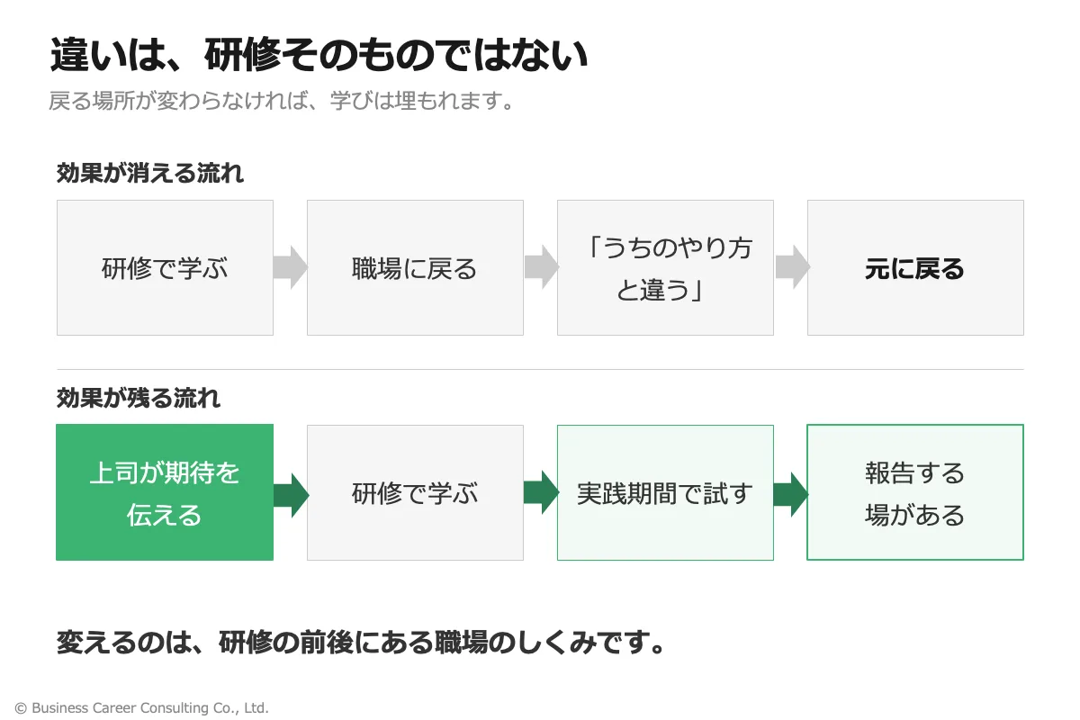 研修で高まった意欲が職場に戻って元に戻る流れと、しくみがある場合の流れを比較した図