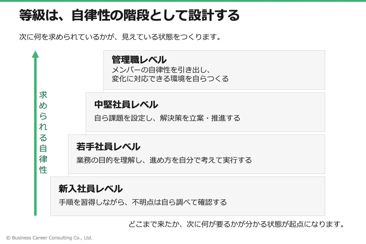 等級が上がるにつれて求められる自律性の水準が高くなる階段構造を示した図