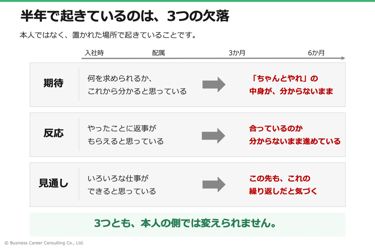 入社から半年までの間に、期待・反応・見通しの3つが欠けていく過程を示した図