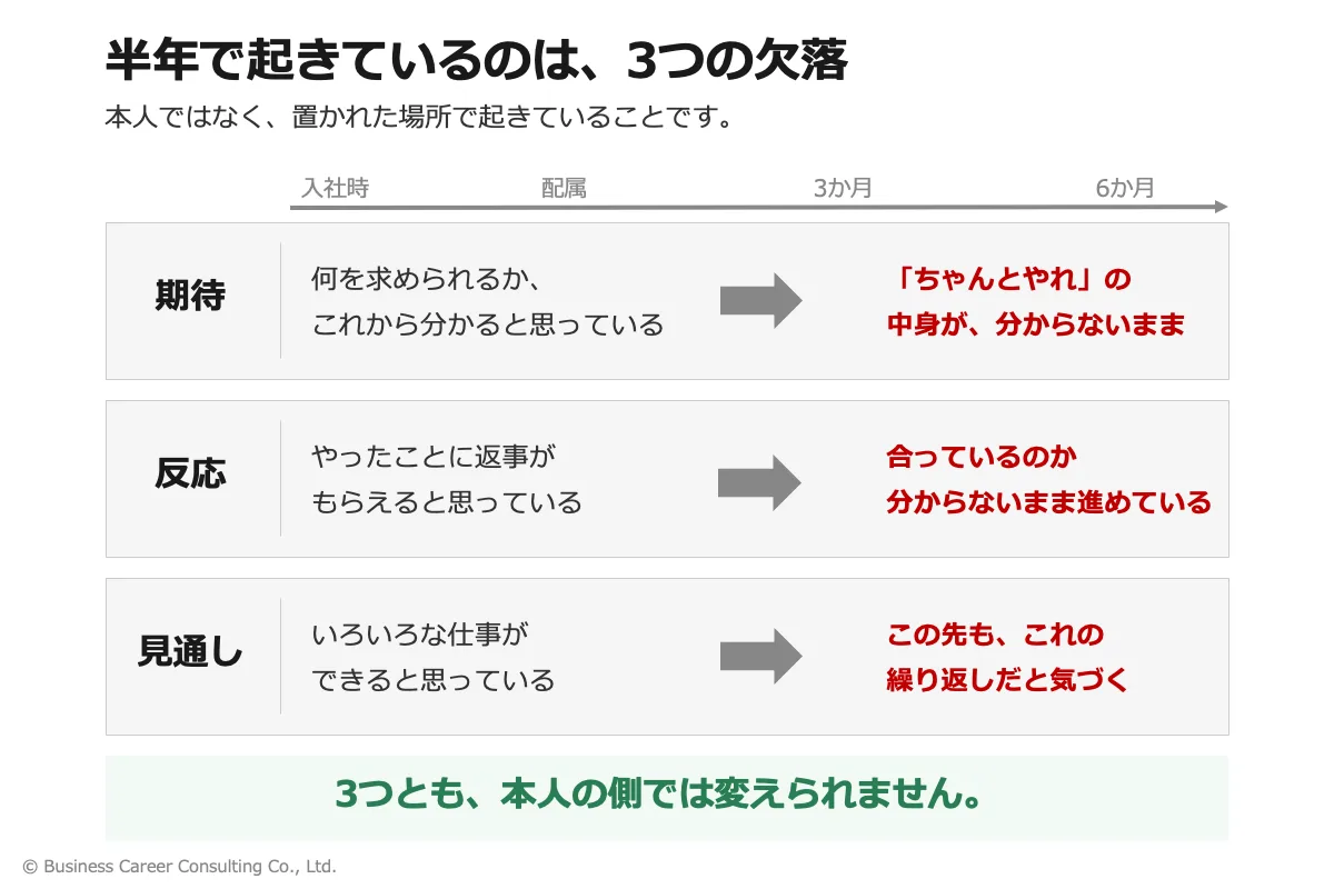 入社から半年までの間に、期待・反応・見通しの3つが欠けていく過程を示した図