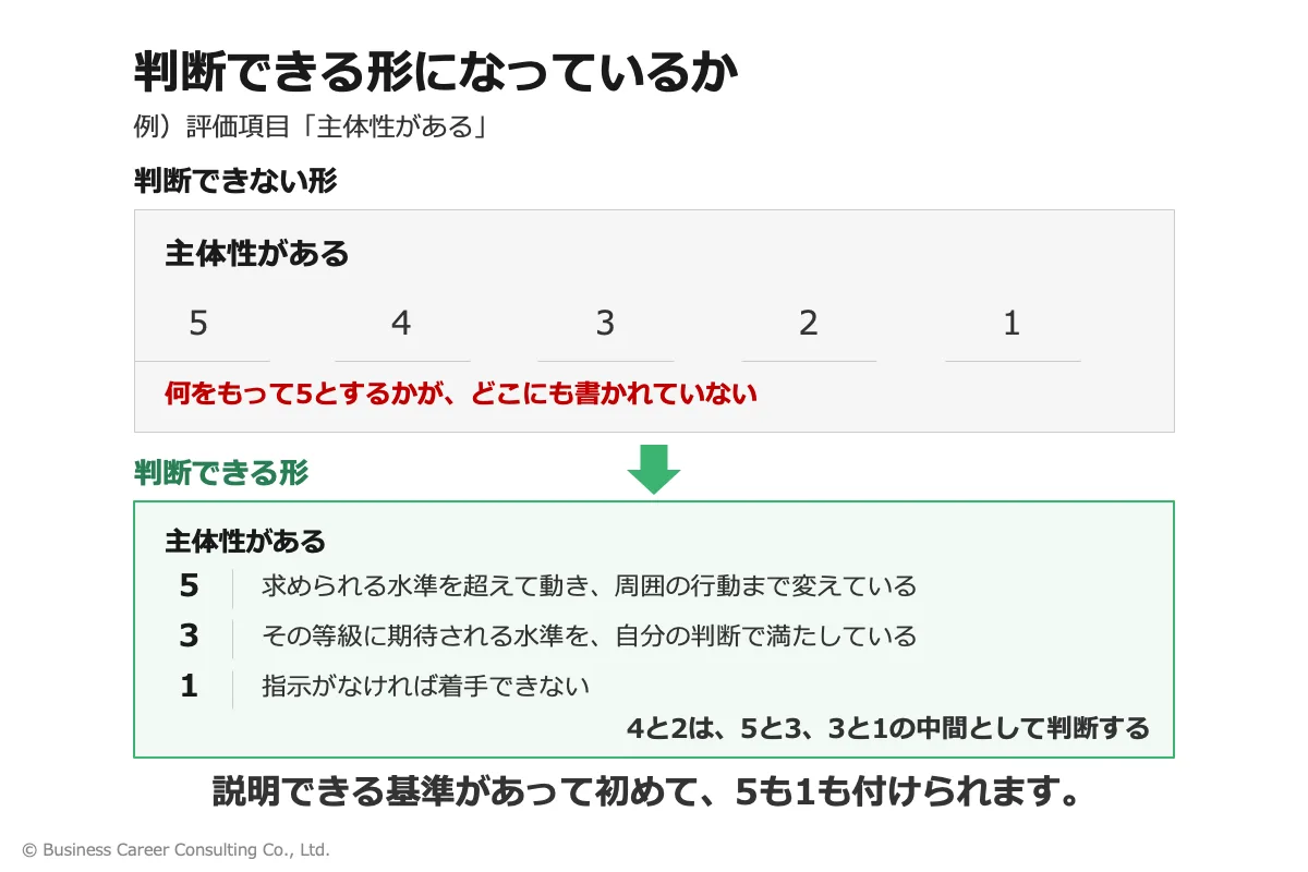 評価項目が形容詞だけの状態と、5段階それぞれが文章で記述された状態を比較した図