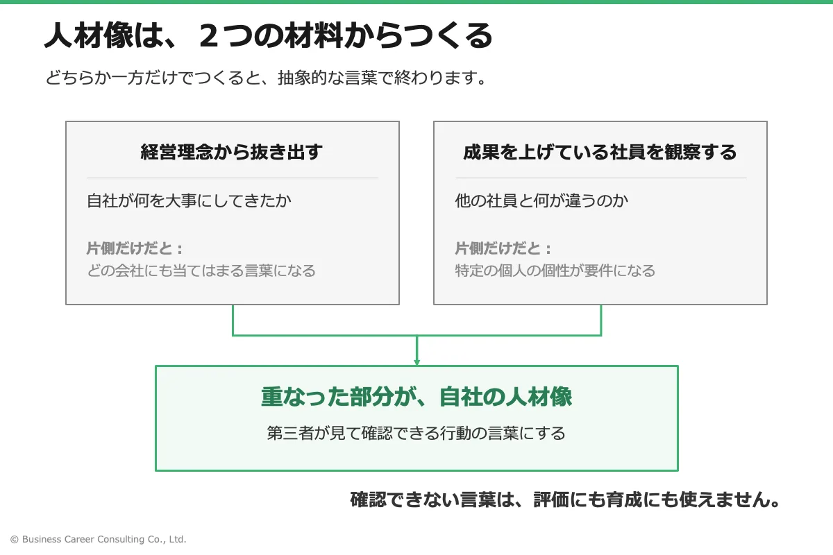 経営理念から抜き出した価値観と、実在する高業績者の観察結果が重なる部分が人材像になることを示した図
