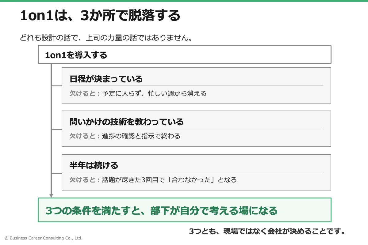 1on1が日程・問いかけの技術・継続期間のどこで脱落し、何に変わってしまうかを示した図