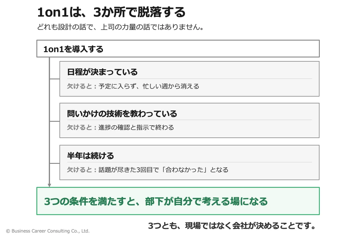 1on1が日程・問いかけの技術・継続期間のどこで脱落し、何に変わってしまうかを示した図