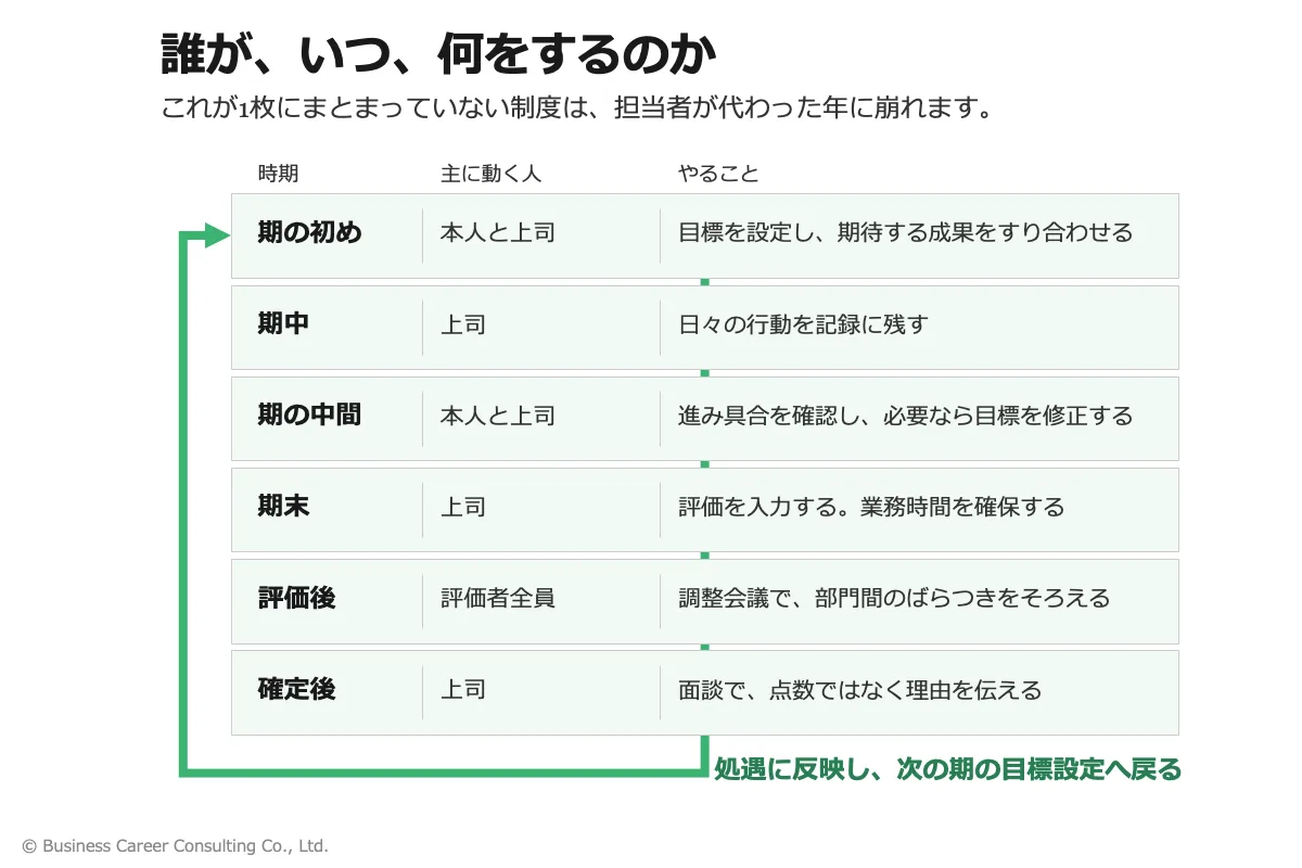目標設定から評価、面談、処遇反映までの年間の運用サイクルを示した図