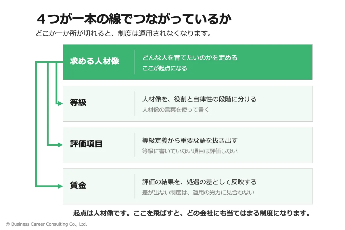 求める人材像から等級、評価項目、賃金までが一本の線でつながっている状態を示した図
