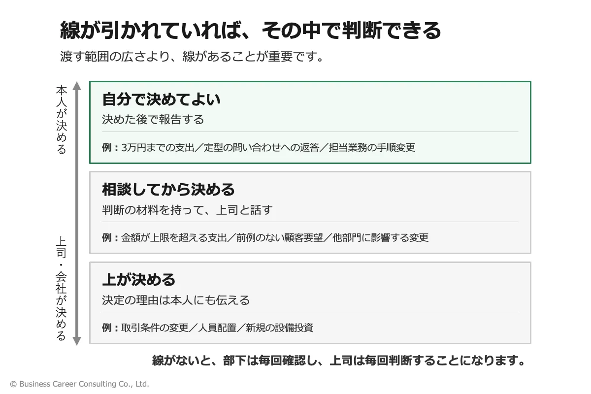決めてよい範囲、相談して決める範囲、上が決める範囲の3つに線を引いた図