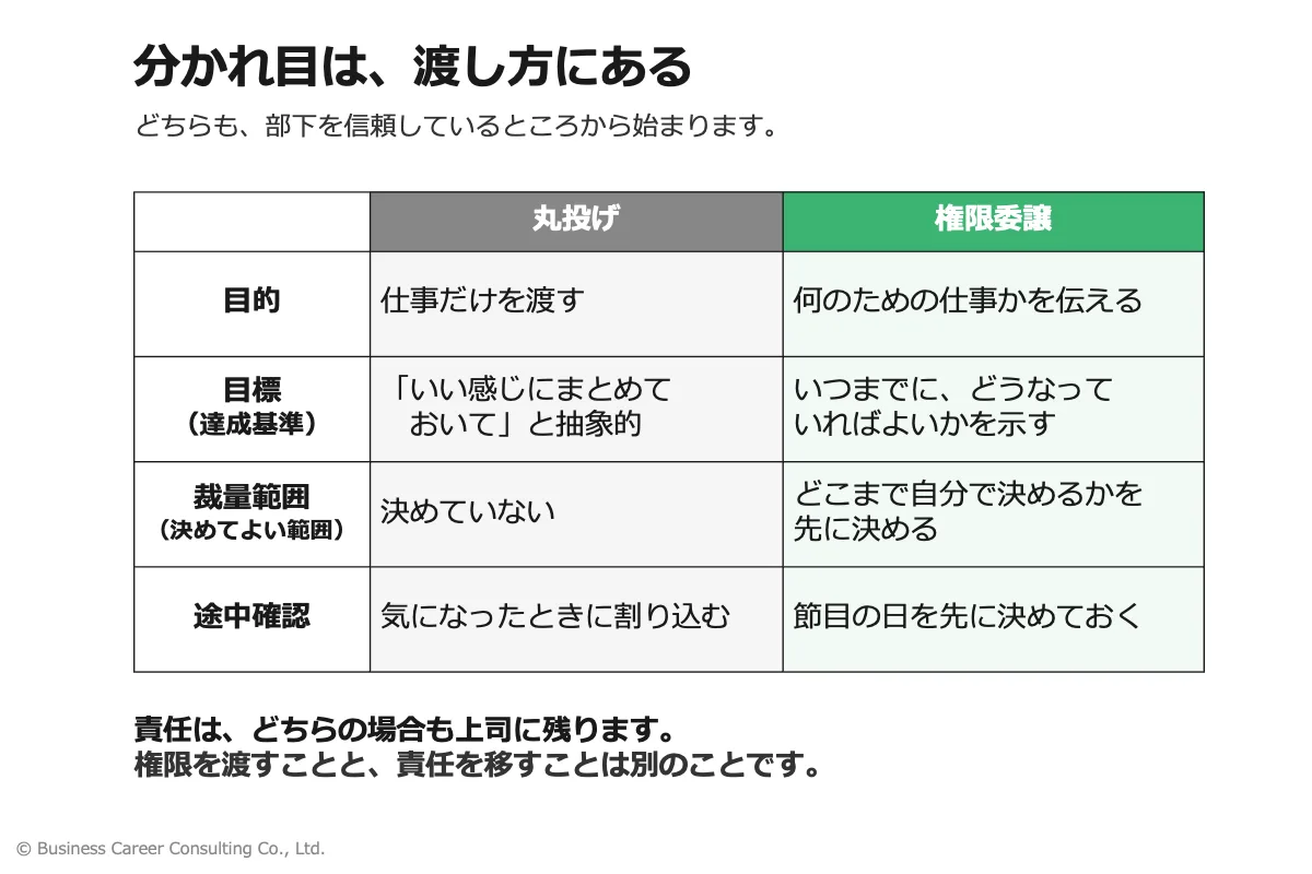 丸投げと権限委譲を、目的の共有・決定範囲・確認の頻度・責任の所在で対比した図