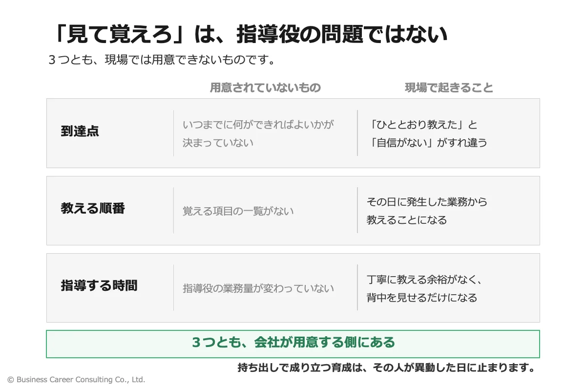 到達点・教える順番・指導する時間の3つが欠けたときに、OJTがどうなるかを示した図