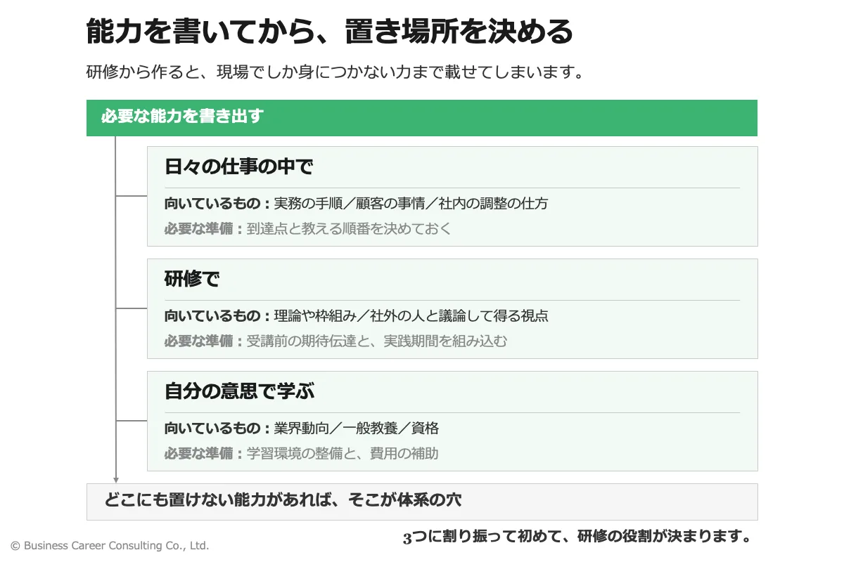 能力要件を、日々の仕事・研修・自己啓発のどこで身につけるかに割り当てた表