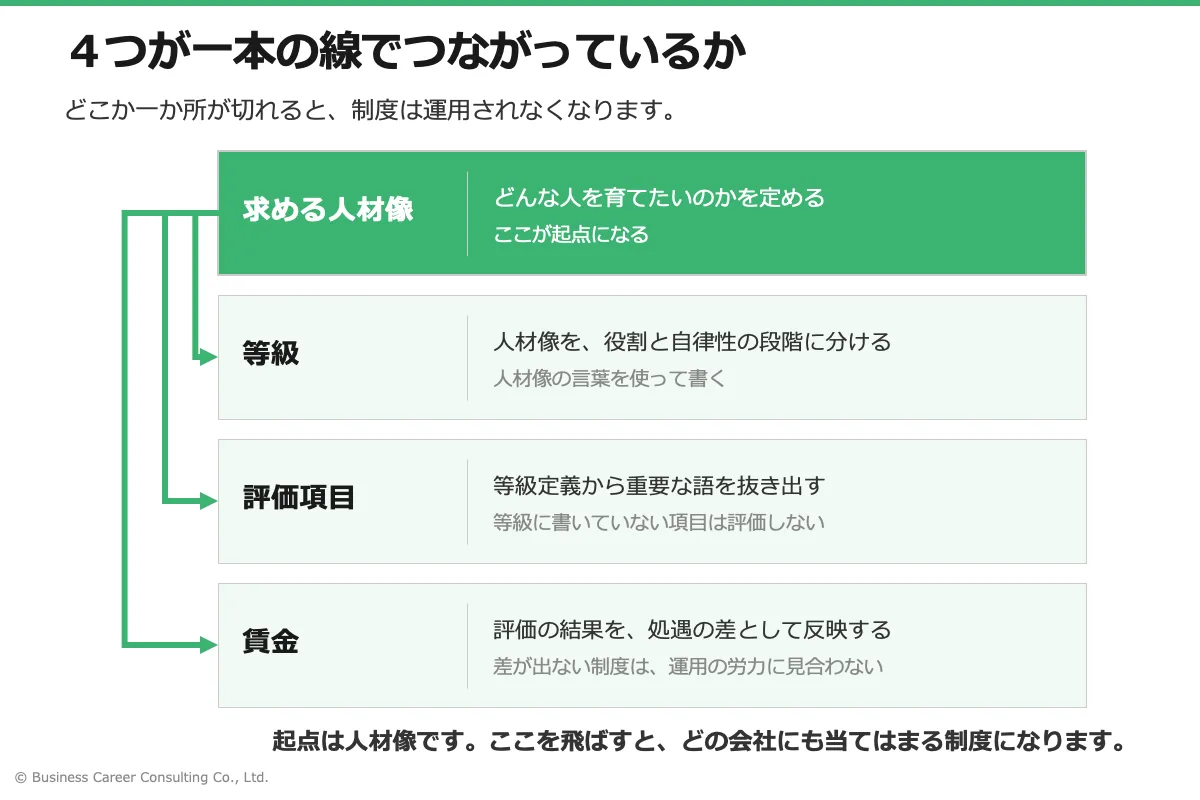求める人材像から等級、評価項目、賃金までが一本の線でつながっている状態を示した図