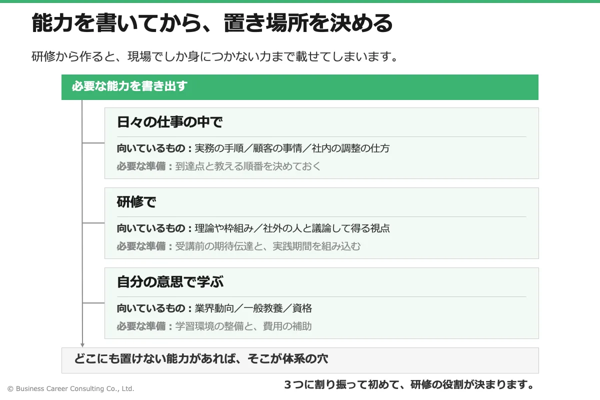 能力要件を、日々の仕事・研修・自己啓発のどこで身につけるかに割り当てた表