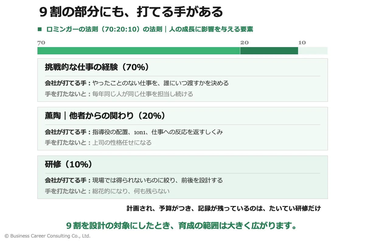 挑戦的な仕事・他者からの関わり・研修の3つについて、それぞれ会社が打てる手を並べた図