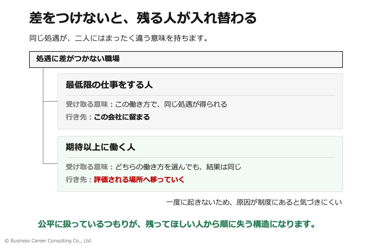 差がつかない職場で、最低限で働く人が残り、期待以上に働く人が離れていく流れを示した図