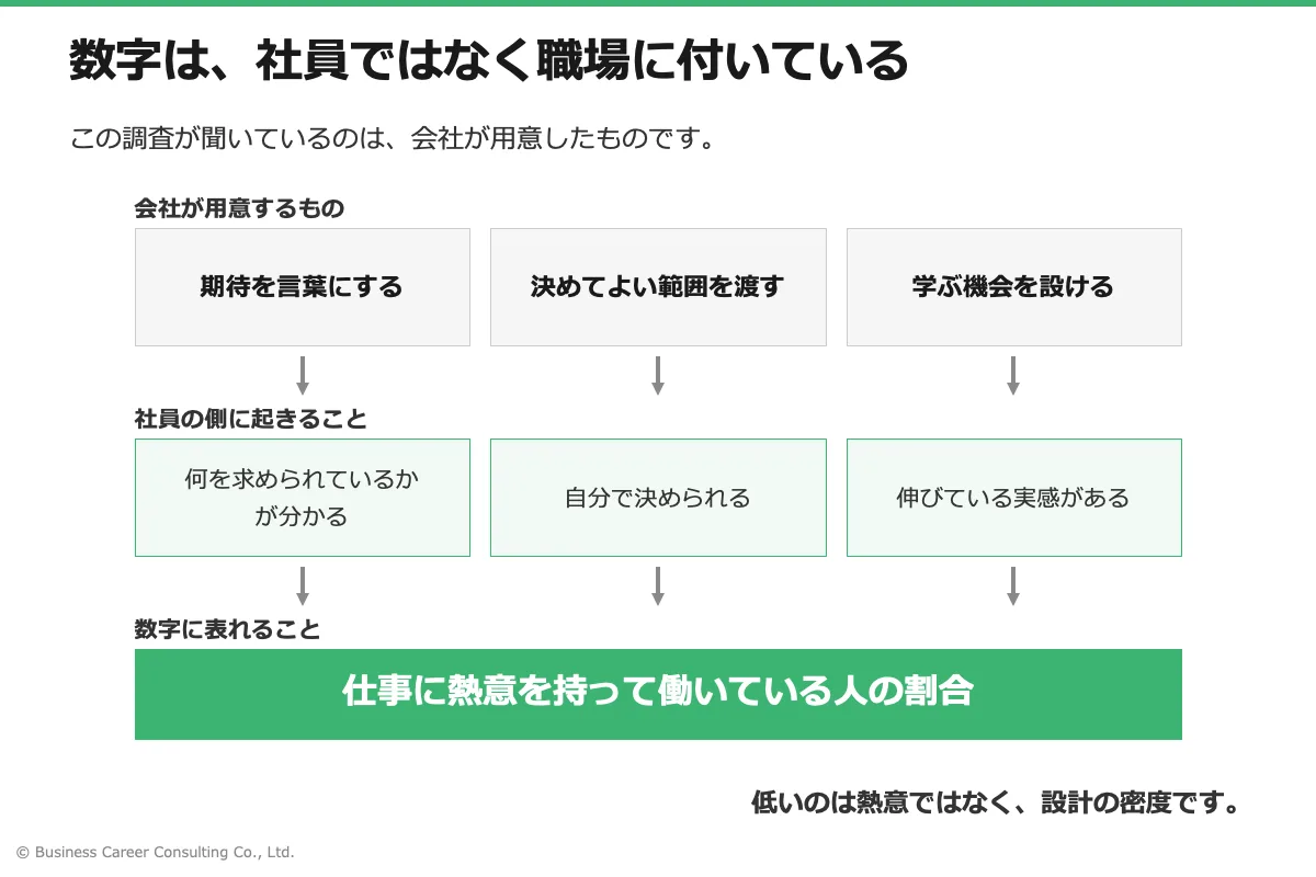 会社が用意するものが社員の状態を決め、それが数字に表れる流れを示した図