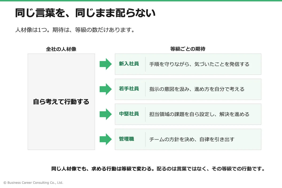 1つの人材像が等級ごとに別の行動になることを示した図